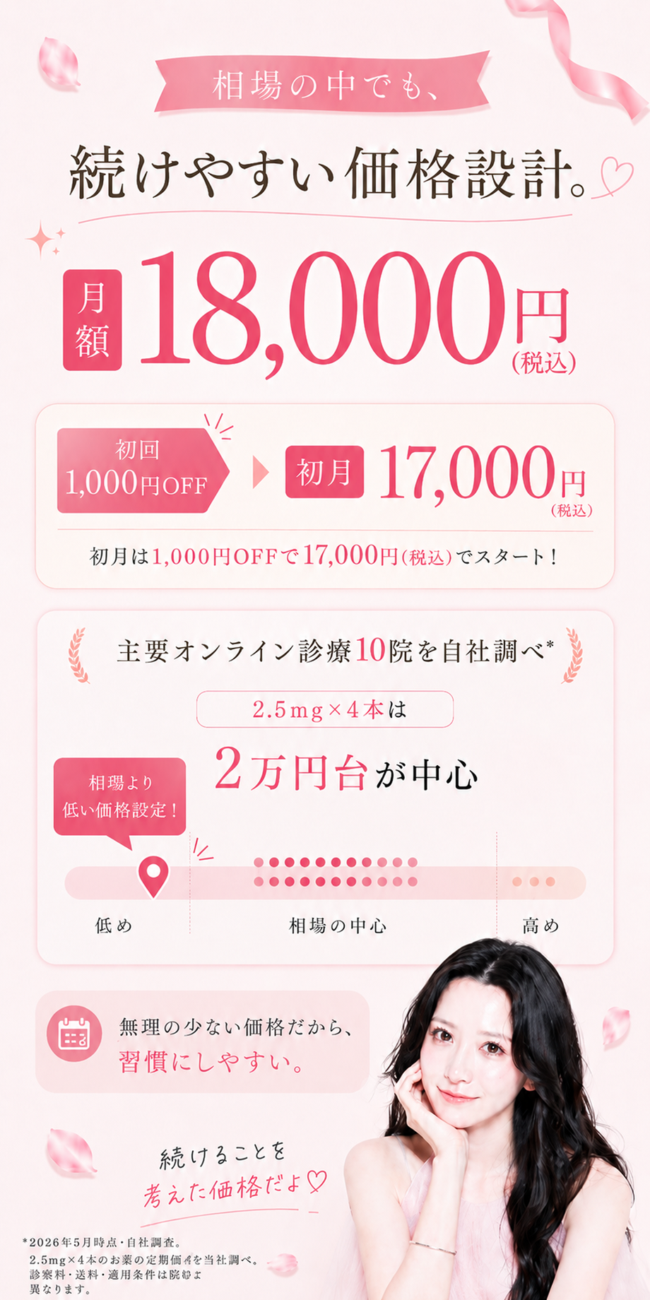 相場の中でも、続けやすい価格設計。月額18,000円（税込）・初回1,000円OFF→初月17,000円（税込）でスタート！主要オンライン診療10院を自社調べでマンジャロ2.5mg×4本は2万円台が中心。相場より低い価格設定。続けることを考えた価格だよ。