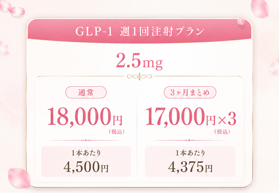 GLP-1 週1回注射プラン 2.5mg。通常 18,000円（税込・1本あたり4,500円）／3ヶ月まとめ 17,000円×3（税込・1本あたり4,375円）。