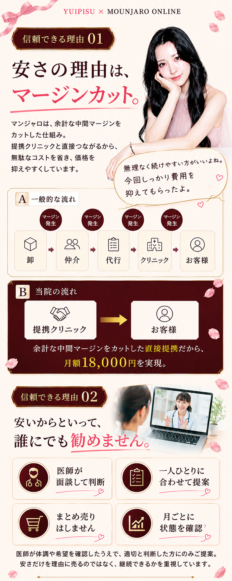 信頼できる理由01 — 安さの理由は、マージンカット。一般的な流れ（卸→仲介→代行→クリニック→お客様の各ポイントでマージン発生）に対し、当院は提携クリニック→お客様の直接提携で、余計な中間マージンをカットして月額18,000円を実現。信頼できる理由02 — 安いからといって誰にでも勧めません。医師が面談して判断・一人ひとりに合わせて提案・まとめ売りはしません・月ごとに状態を確認。