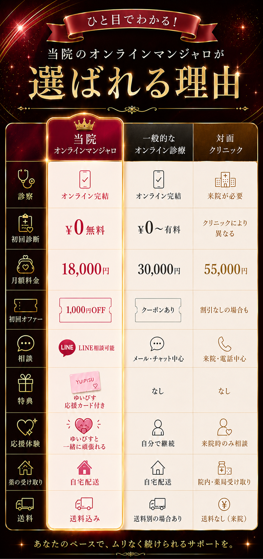 ひと目でわかる！当院のオンラインマンジャロが選ばれる理由。診察オンライン完結／初回診断 ¥0 無料／月額料金 18,000円／初回オファー 1,000円OFF／相談 LINE相談可能・ゆいぴす応援カード付き／応援体験 ゆいぴすと一緒に頑張れる／受け取り 自宅配送（送料込み）。