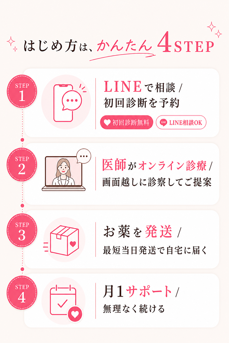 はじめ方は、かんたん4STEP。STEP1: LINEで相談／初回診断を予約（初回診断無料・LINE相談OK）。STEP2: 医師がオンライン診療／画面越しに診察してご提案。STEP3: お薬を発送／最短当日発送で自宅に届く。STEP4: 月1サポート／無理なく続ける。